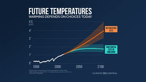 Is global warming getting better. Things To Know About Is global warming getting better. 